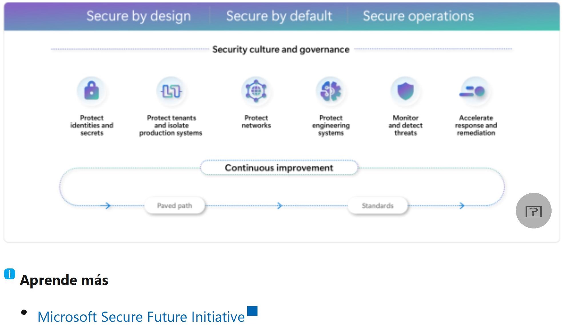 Diagrama de la iniciativa de SFI.